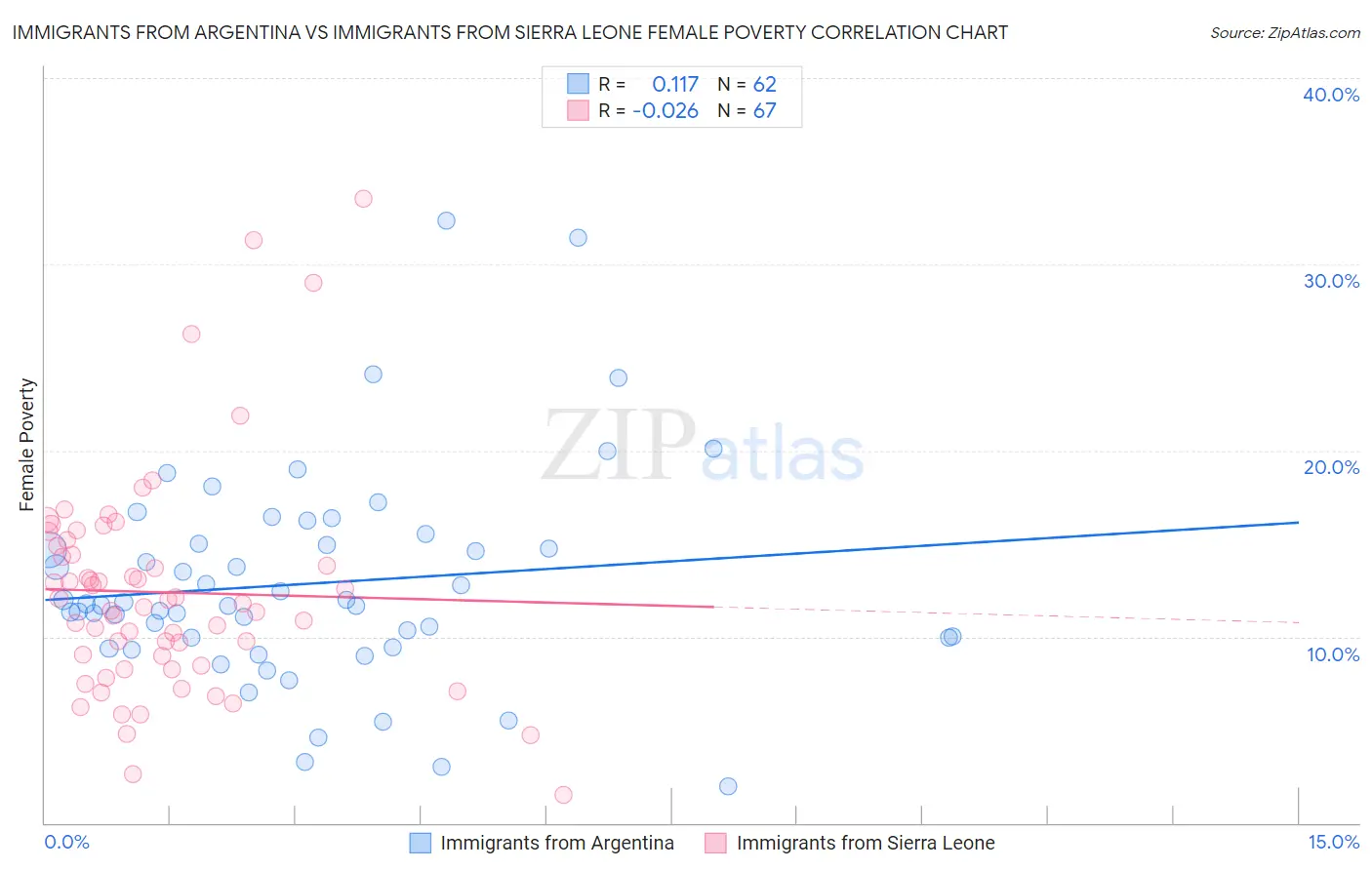 Immigrants from Argentina vs Immigrants from Sierra Leone Female Poverty