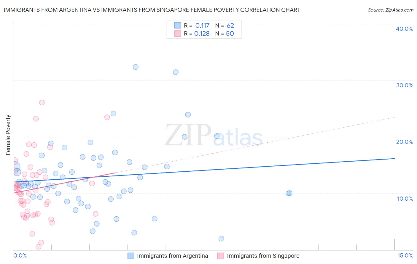 Immigrants from Argentina vs Immigrants from Singapore Female Poverty