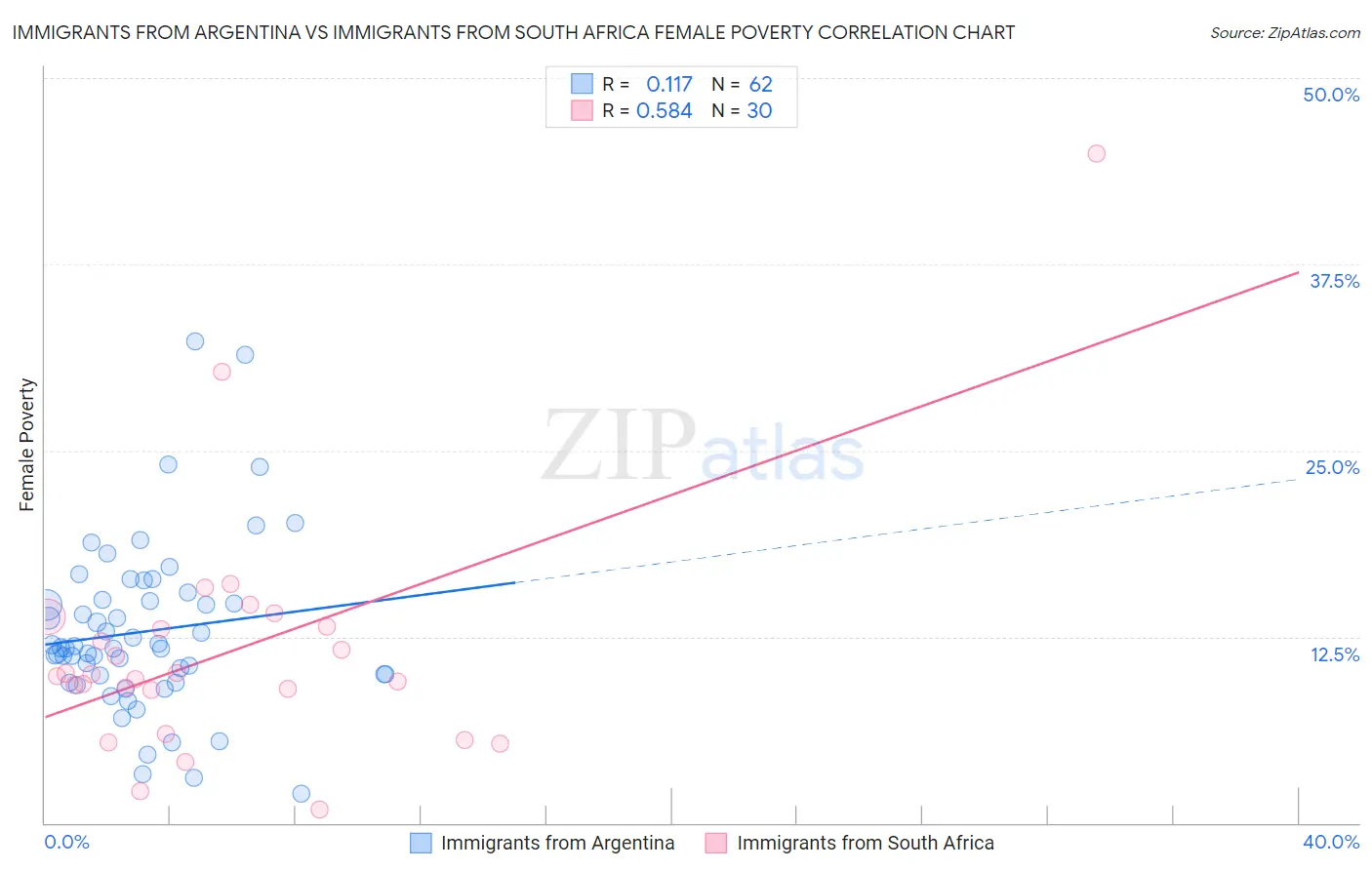Immigrants from Argentina vs Immigrants from South Africa Female Poverty