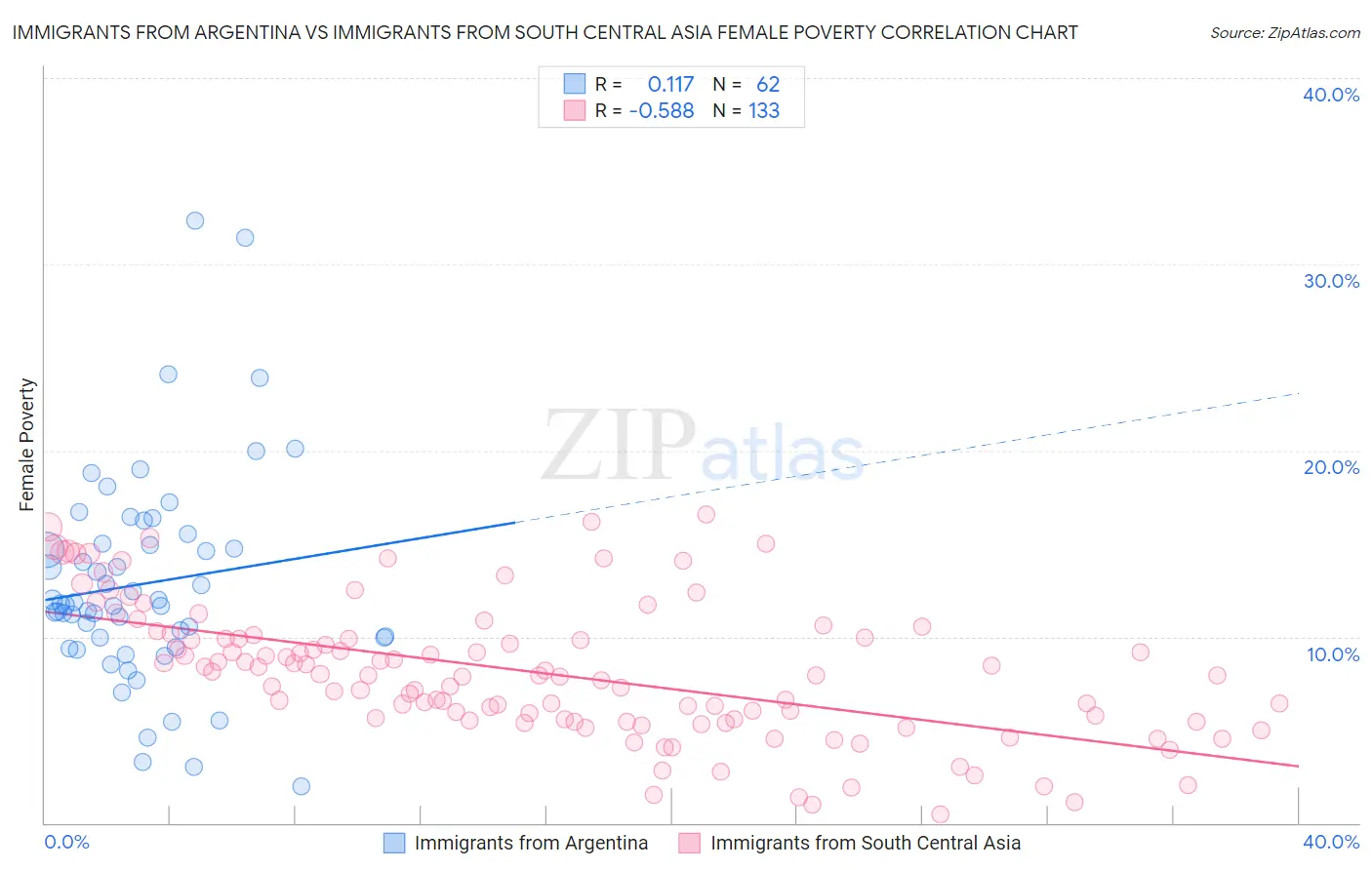 Immigrants from Argentina vs Immigrants from South Central Asia Female Poverty