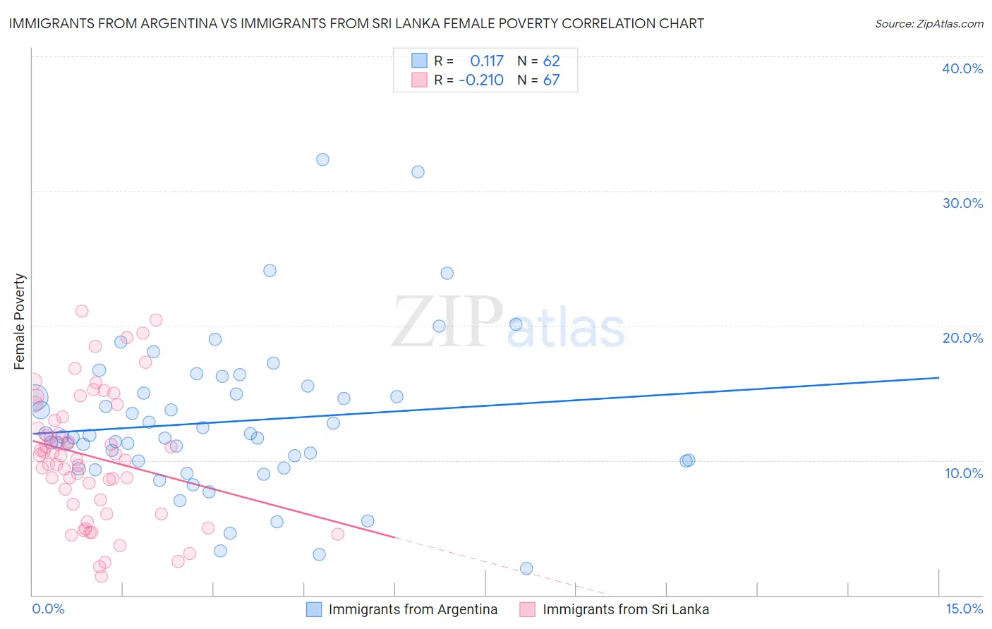 Immigrants from Argentina vs Immigrants from Sri Lanka Female Poverty