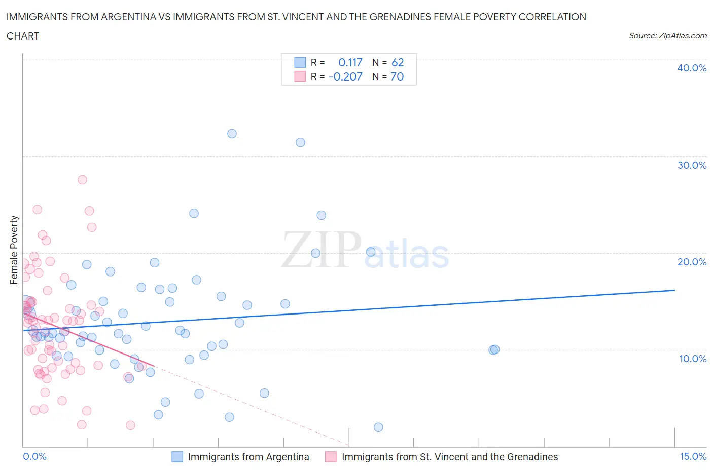 Immigrants from Argentina vs Immigrants from St. Vincent and the Grenadines Female Poverty