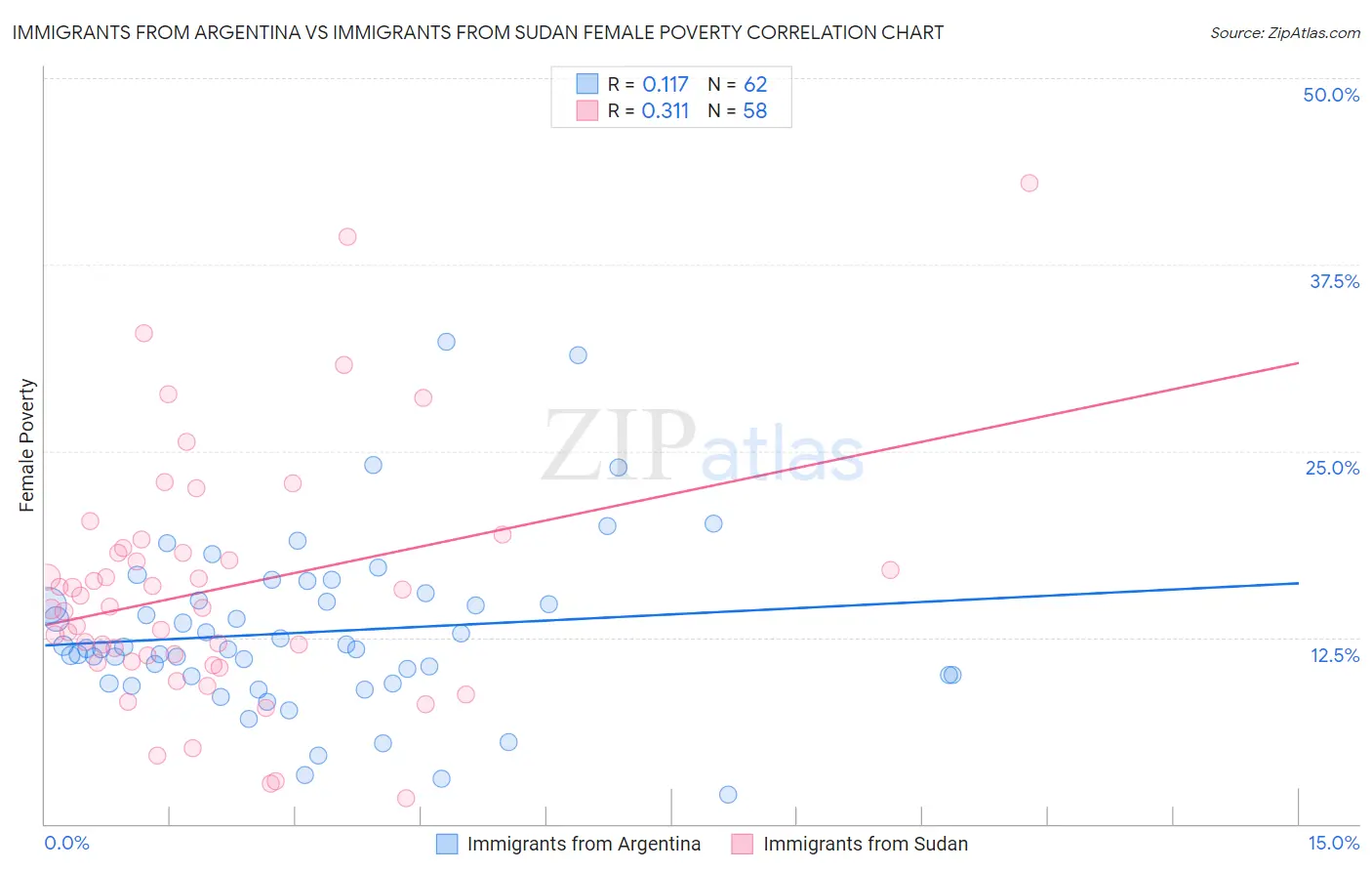 Immigrants from Argentina vs Immigrants from Sudan Female Poverty