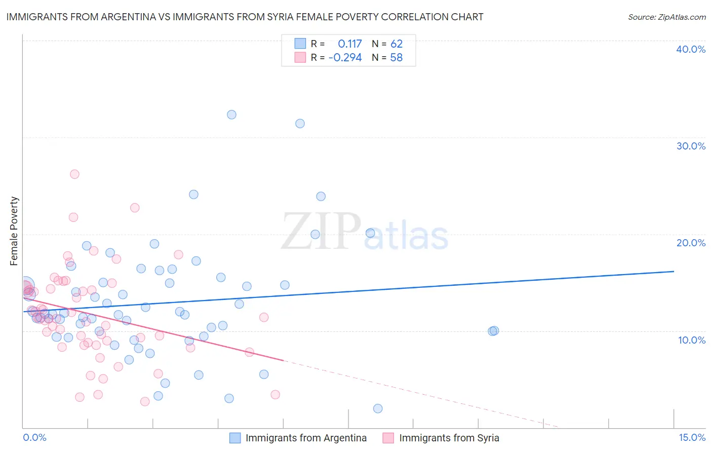 Immigrants from Argentina vs Immigrants from Syria Female Poverty