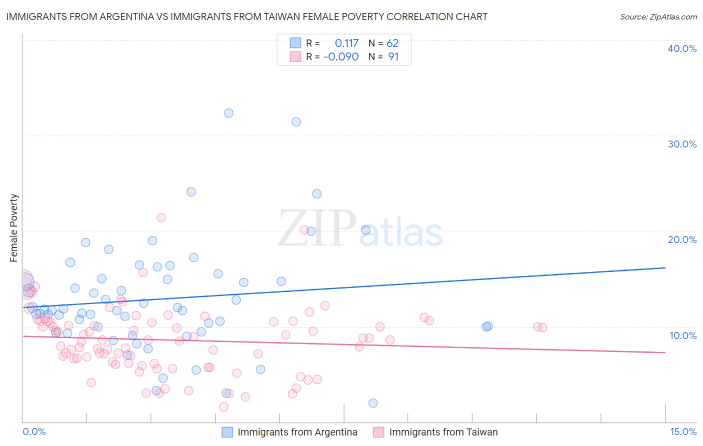 Immigrants from Argentina vs Immigrants from Taiwan Female Poverty