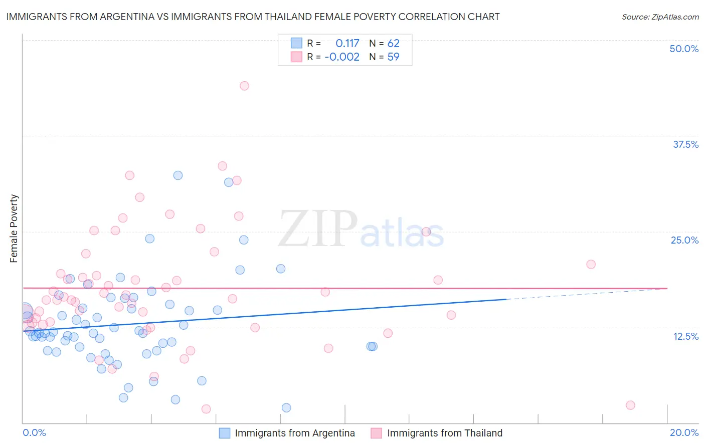 Immigrants from Argentina vs Immigrants from Thailand Female Poverty