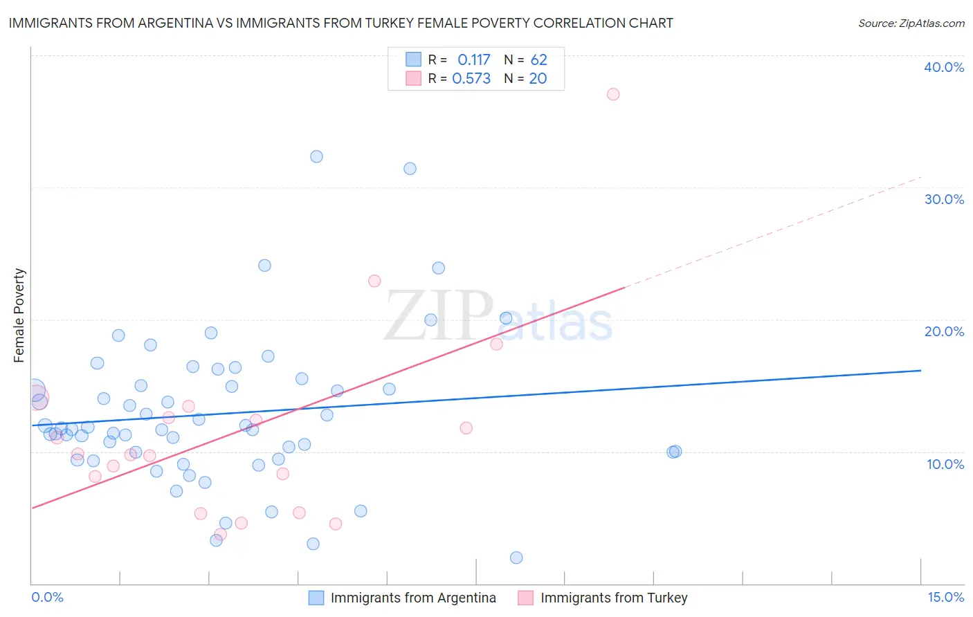 Immigrants from Argentina vs Immigrants from Turkey Female Poverty