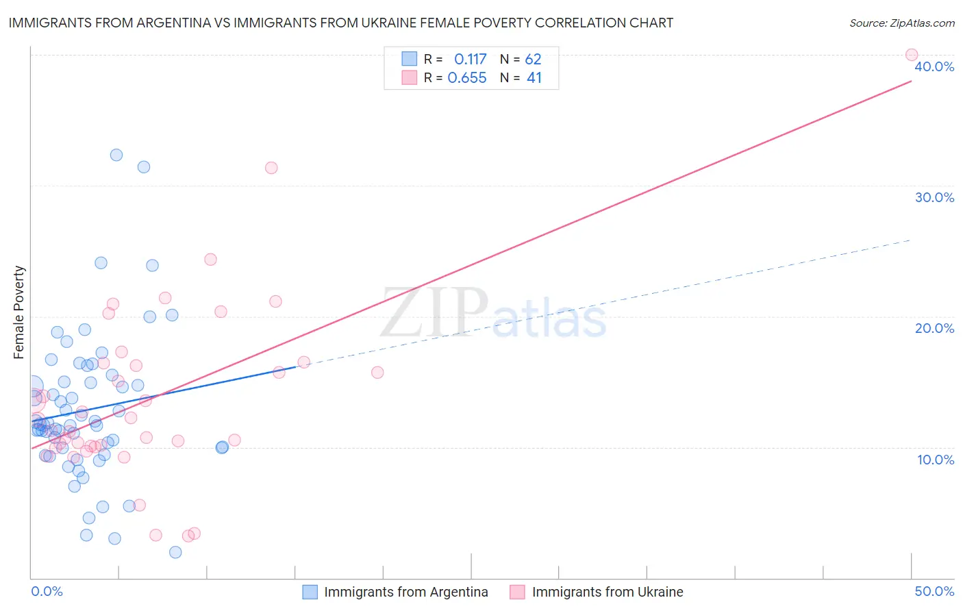 Immigrants from Argentina vs Immigrants from Ukraine Female Poverty