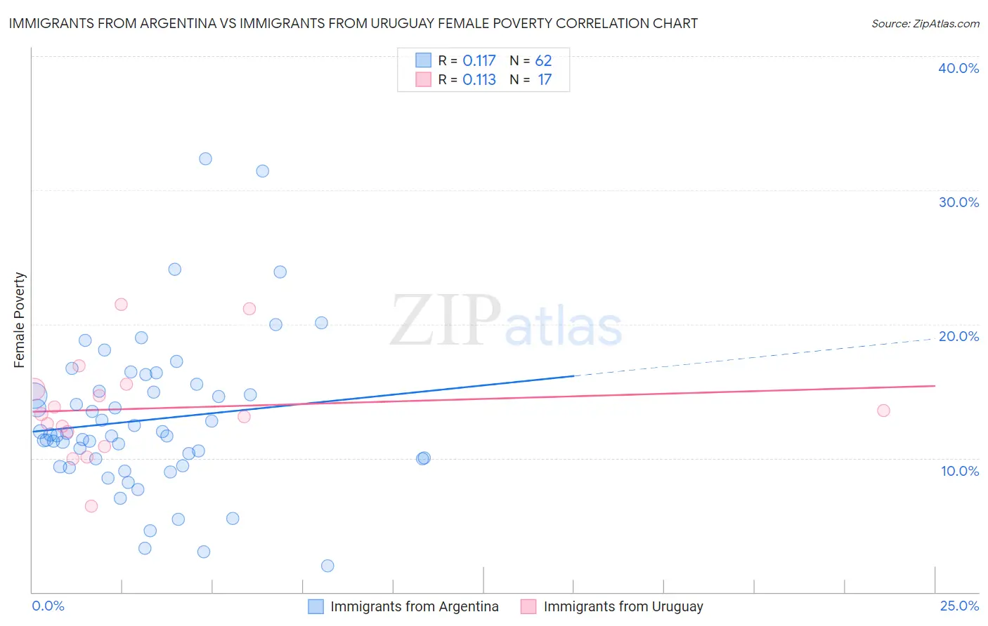 Immigrants from Argentina vs Immigrants from Uruguay Female Poverty