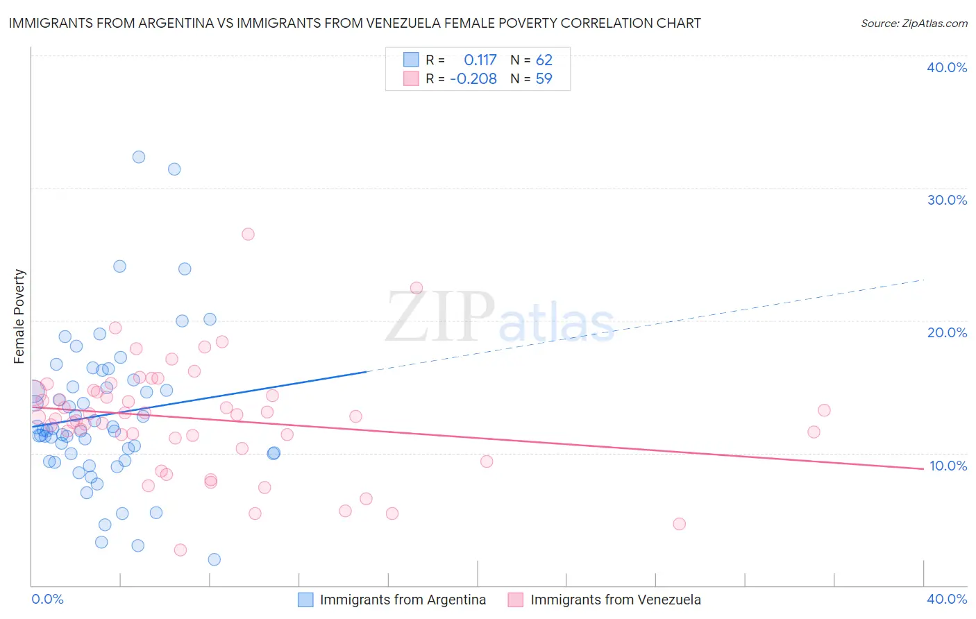 Immigrants from Argentina vs Immigrants from Venezuela Female Poverty