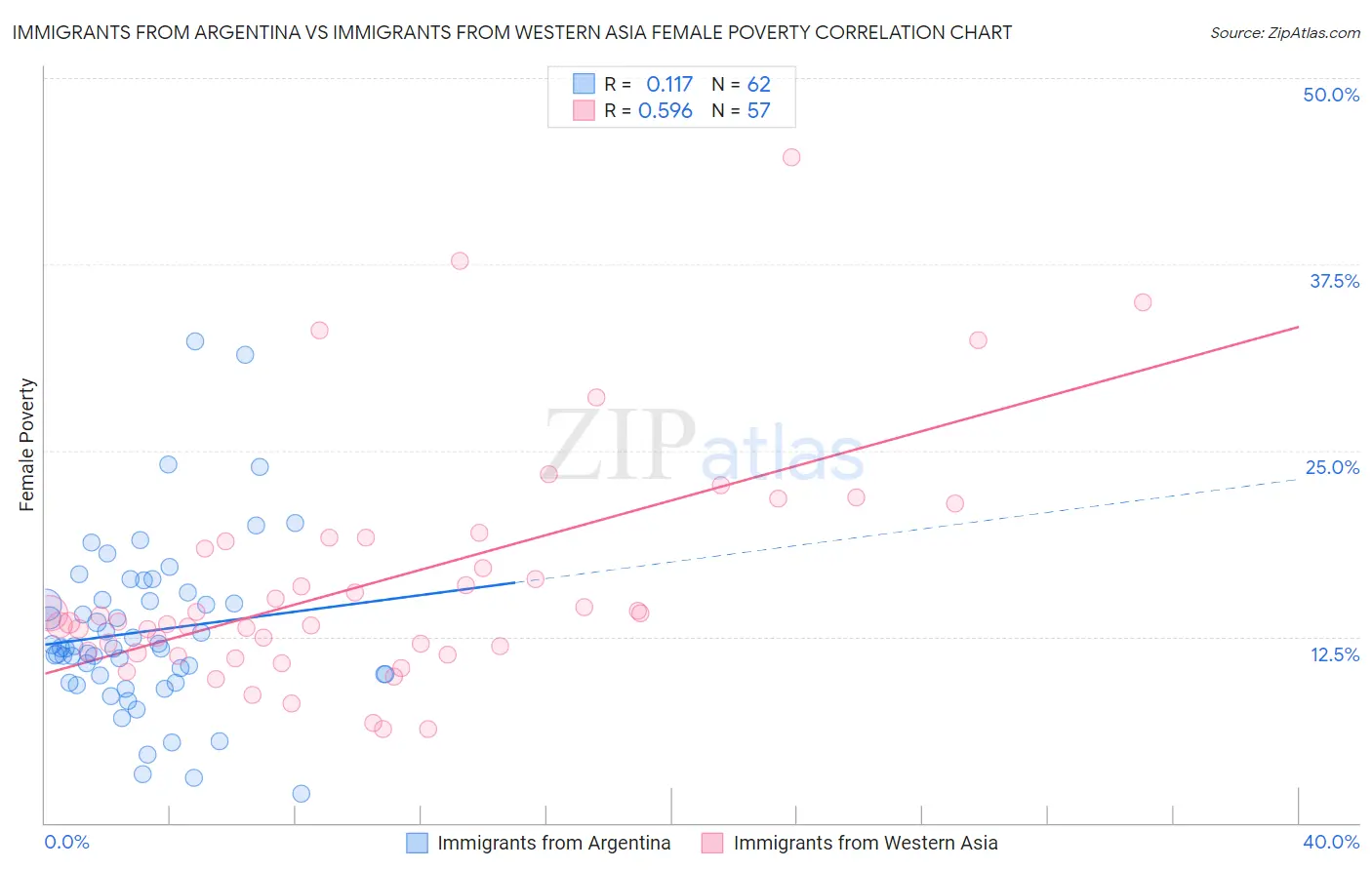 Immigrants from Argentina vs Immigrants from Western Asia Female Poverty
