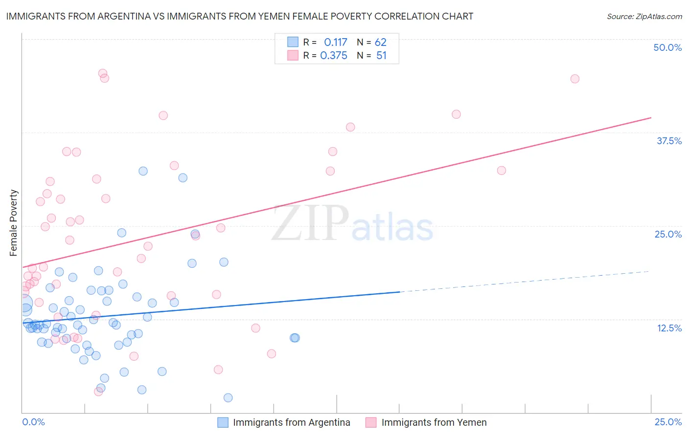 Immigrants from Argentina vs Immigrants from Yemen Female Poverty