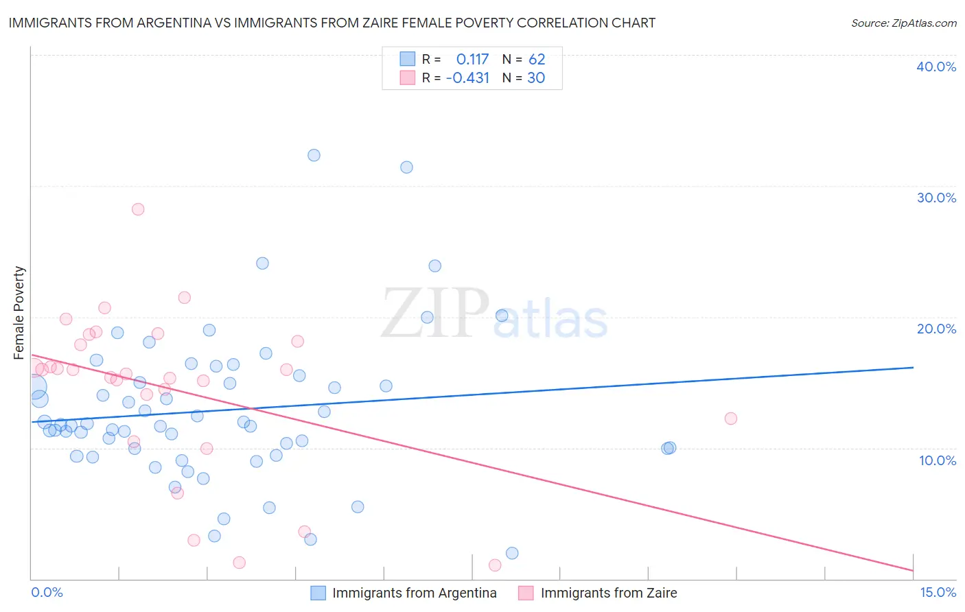 Immigrants from Argentina vs Immigrants from Zaire Female Poverty