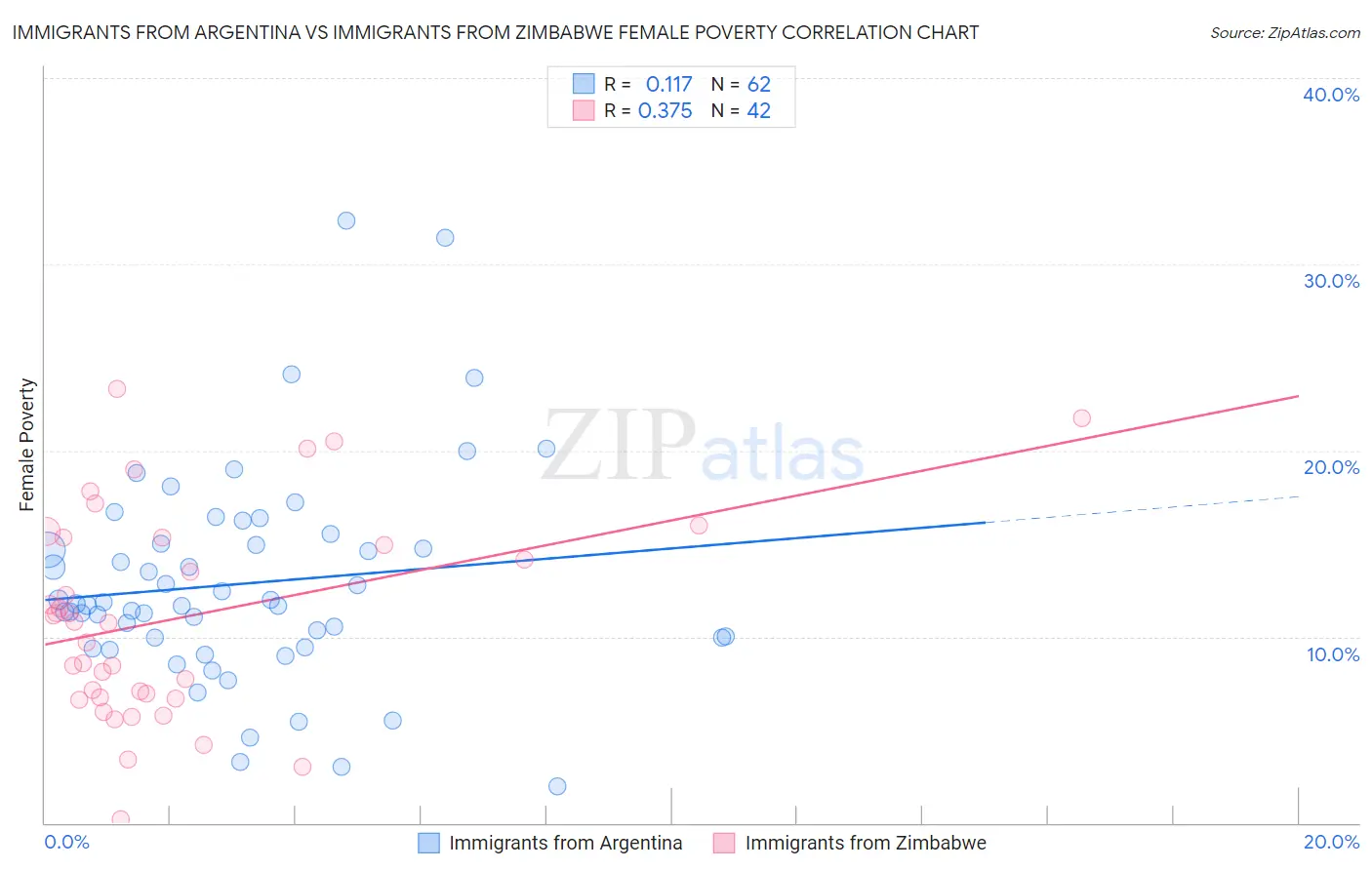 Immigrants from Argentina vs Immigrants from Zimbabwe Female Poverty