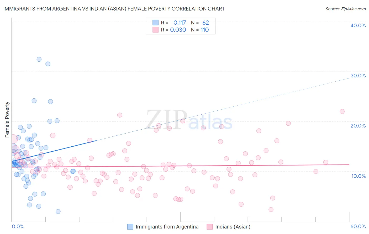 Immigrants from Argentina vs Indian (Asian) Female Poverty