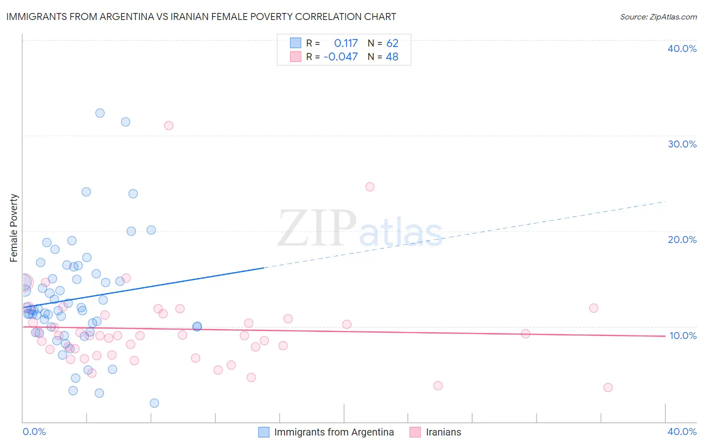 Immigrants from Argentina vs Iranian Female Poverty