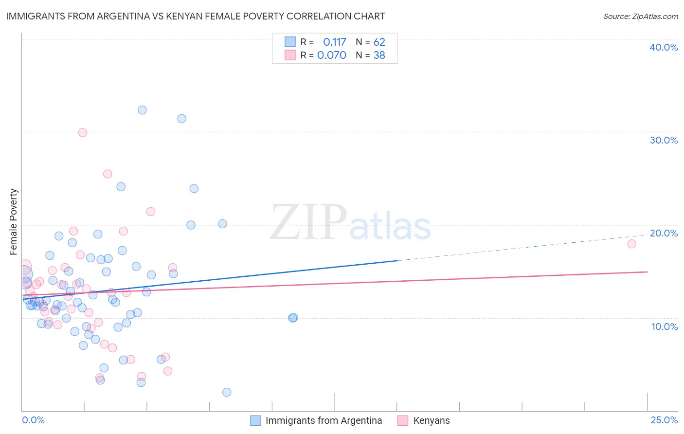 Immigrants from Argentina vs Kenyan Female Poverty