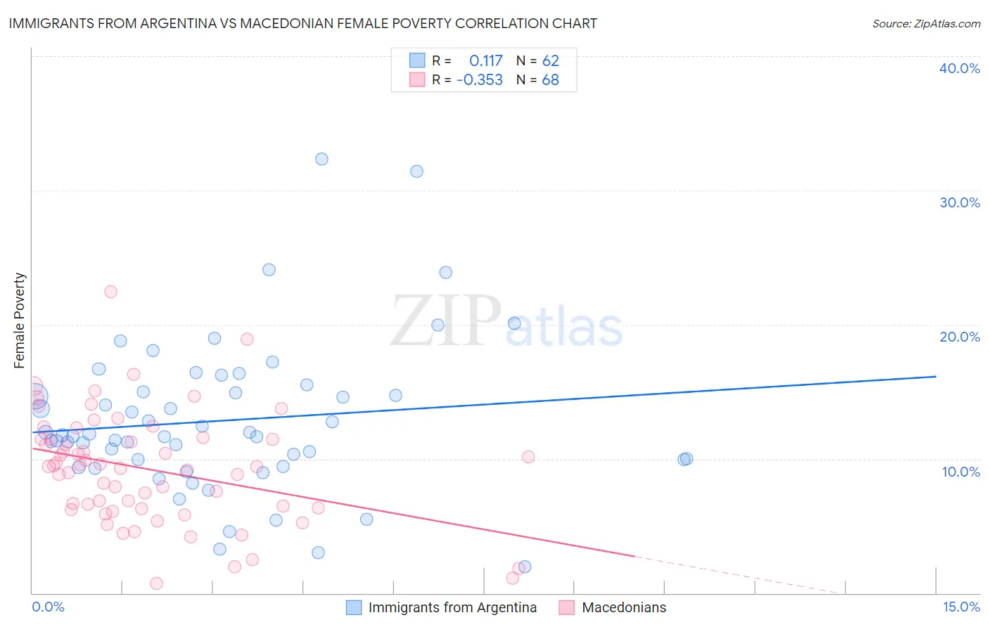 Immigrants from Argentina vs Macedonian Female Poverty