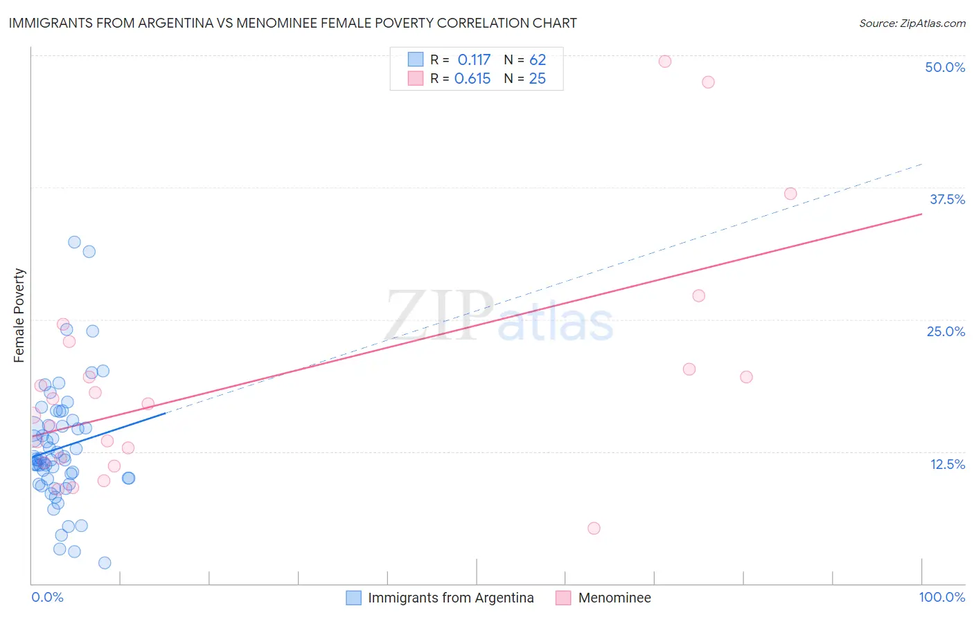 Immigrants from Argentina vs Menominee Female Poverty