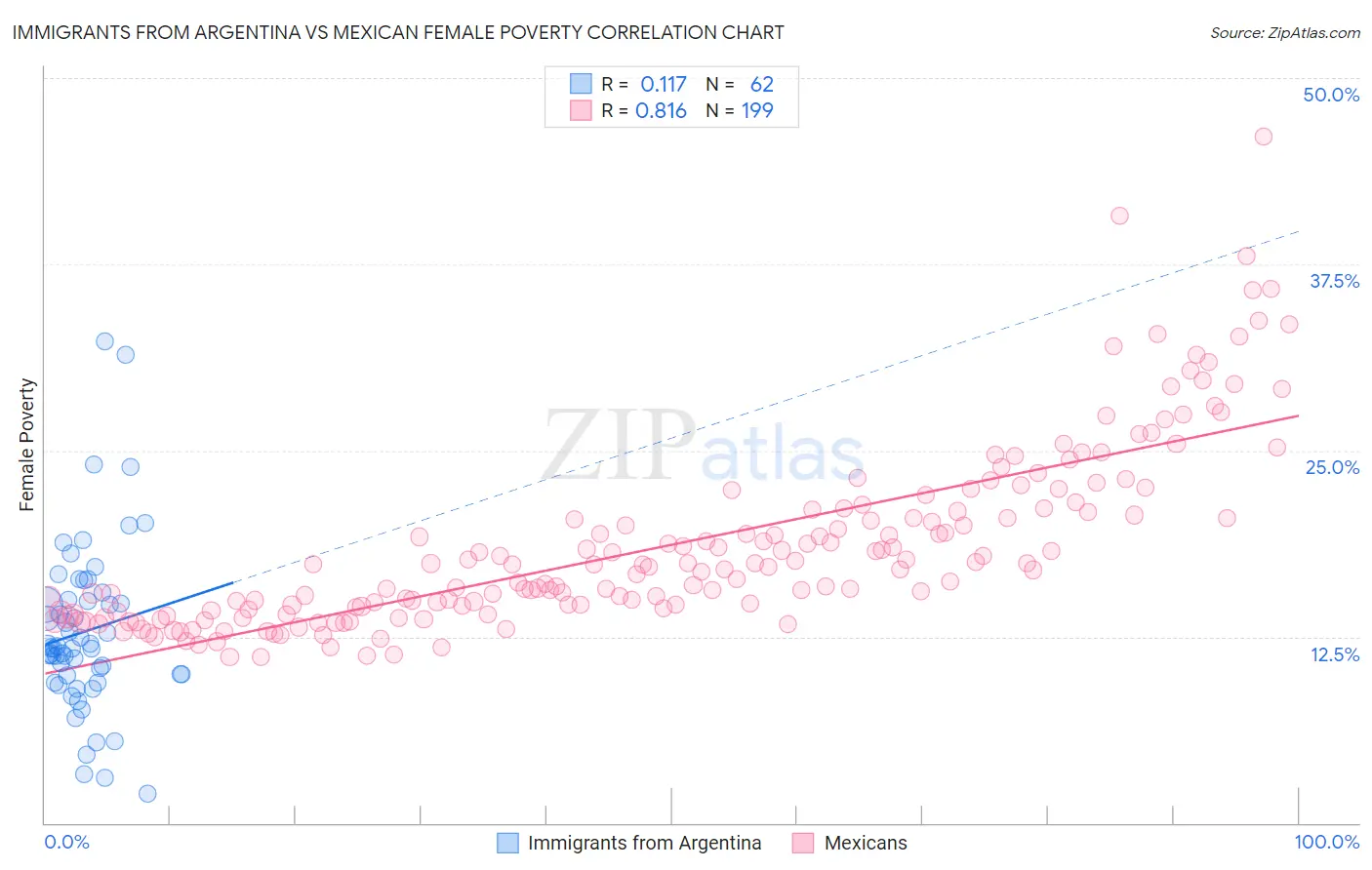 Immigrants from Argentina vs Mexican Female Poverty