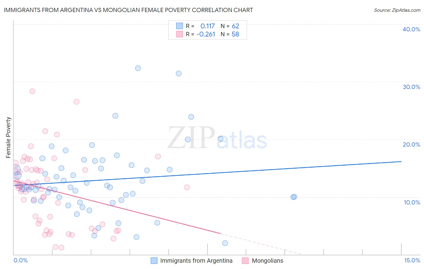 Immigrants from Argentina vs Mongolian Female Poverty