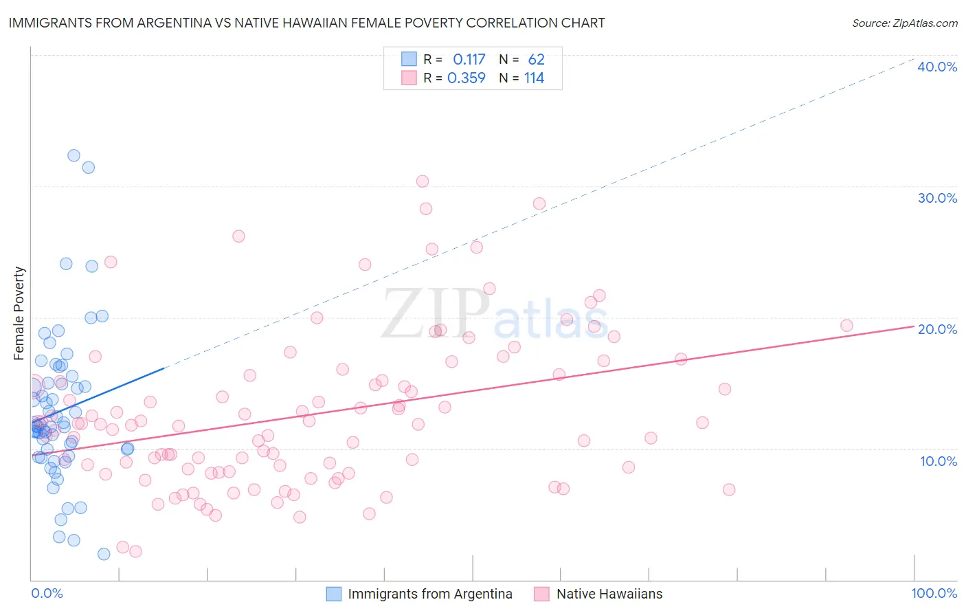 Immigrants from Argentina vs Native Hawaiian Female Poverty