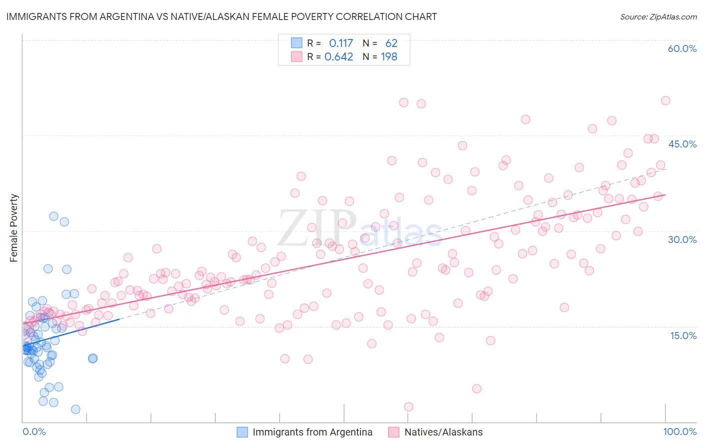 Immigrants from Argentina vs Native/Alaskan Female Poverty