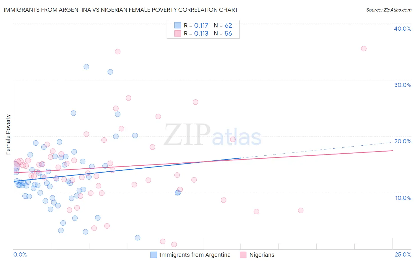 Immigrants from Argentina vs Nigerian Female Poverty