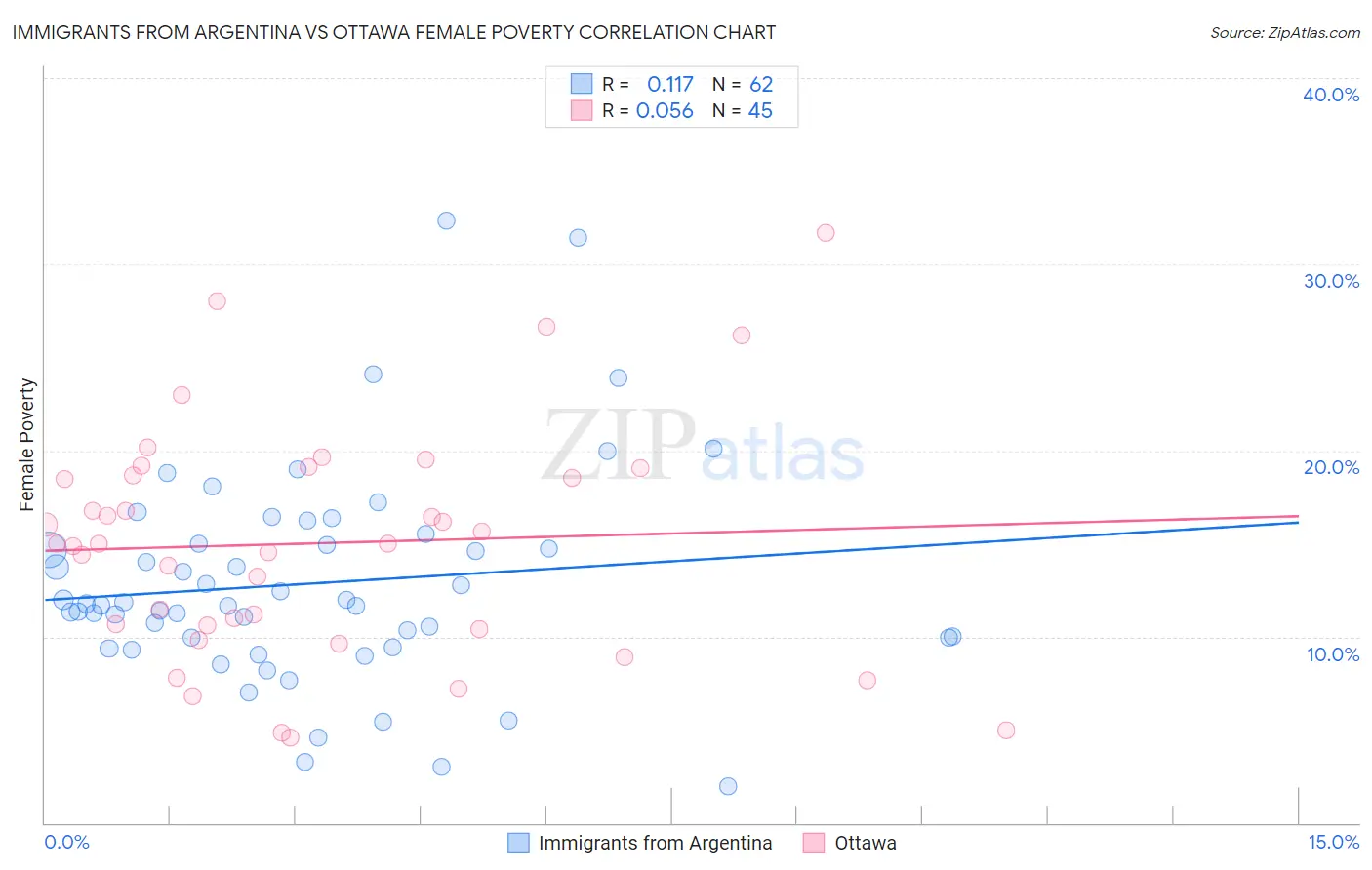 Immigrants from Argentina vs Ottawa Female Poverty