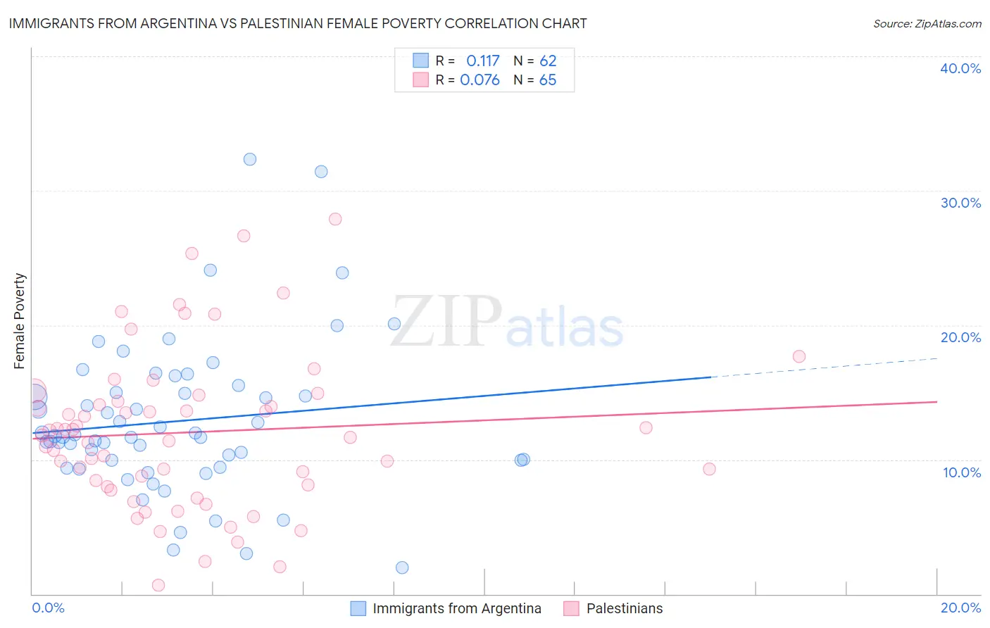 Immigrants from Argentina vs Palestinian Female Poverty