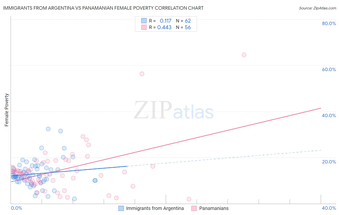 Immigrants from Argentina vs Panamanian Female Poverty