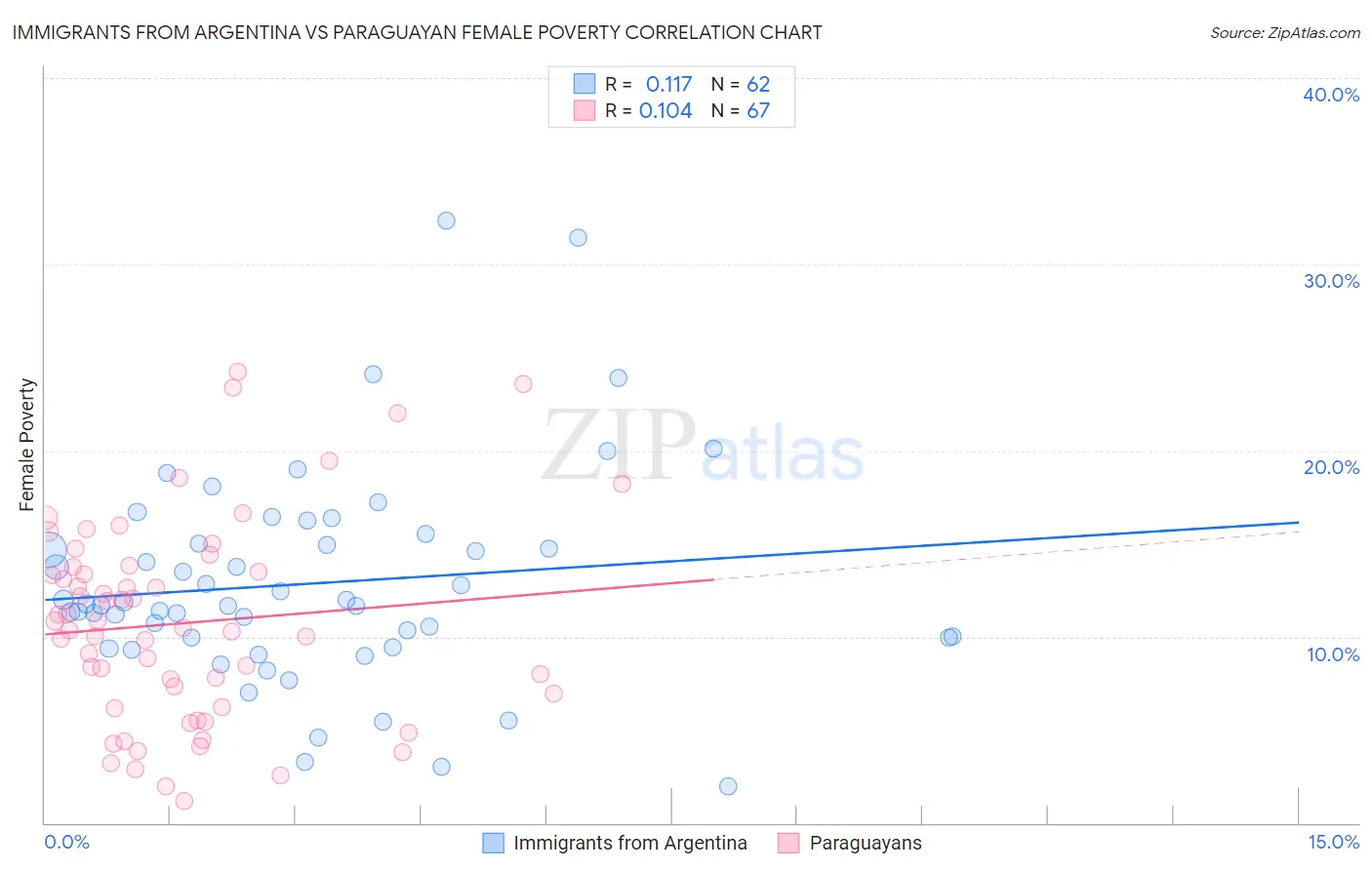 Immigrants from Argentina vs Paraguayan Female Poverty