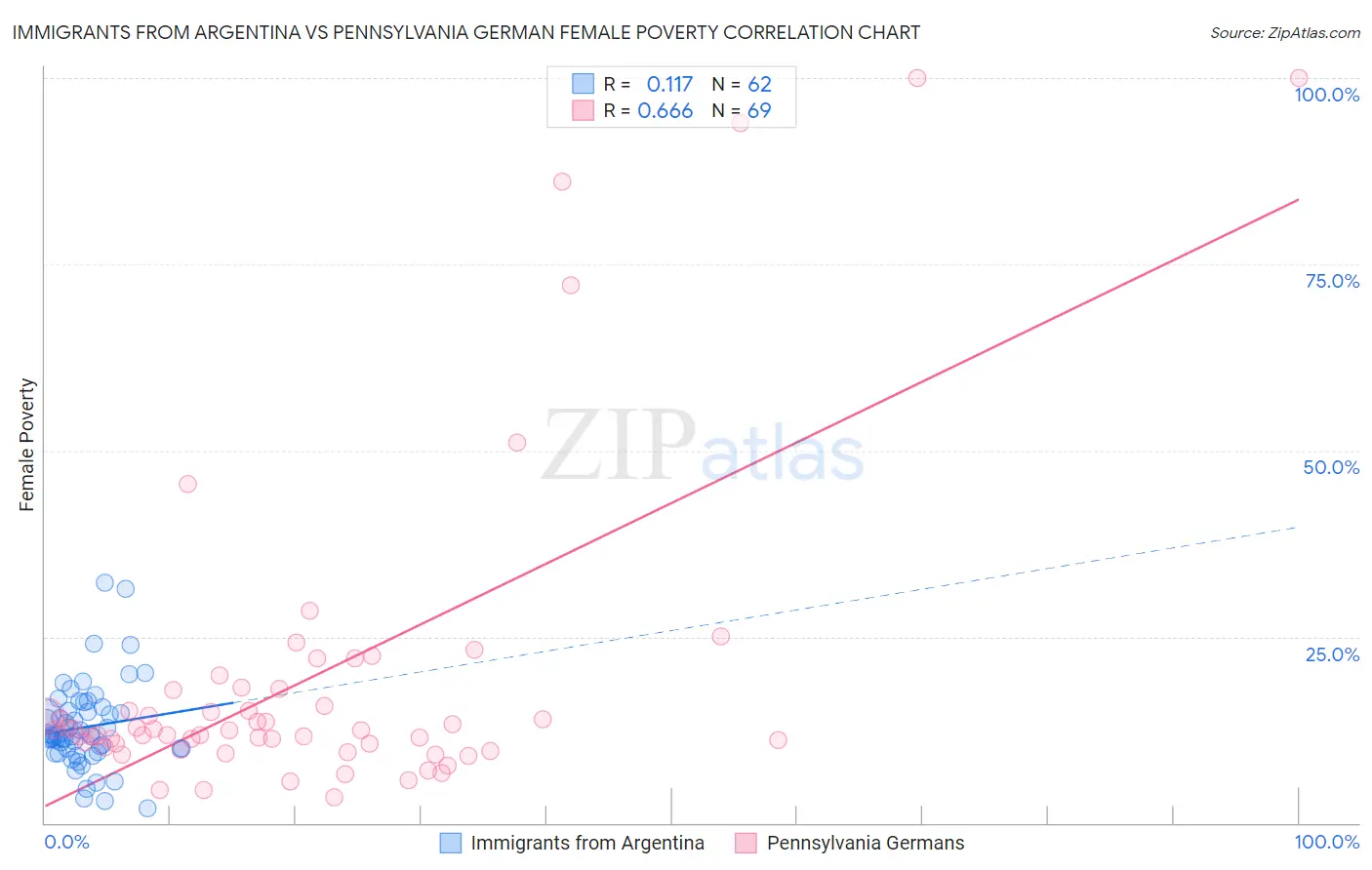 Immigrants from Argentina vs Pennsylvania German Female Poverty