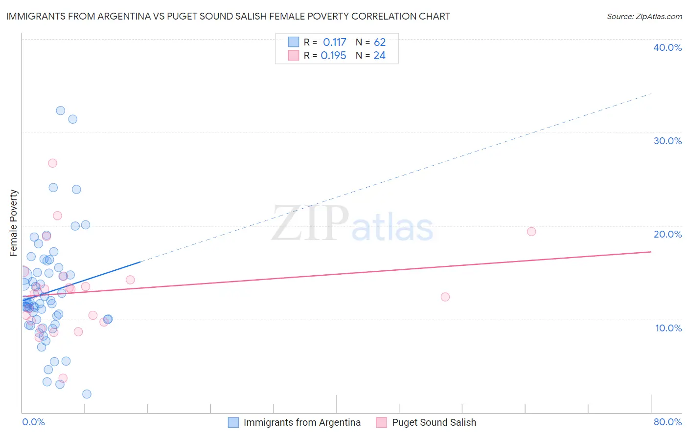 Immigrants from Argentina vs Puget Sound Salish Female Poverty