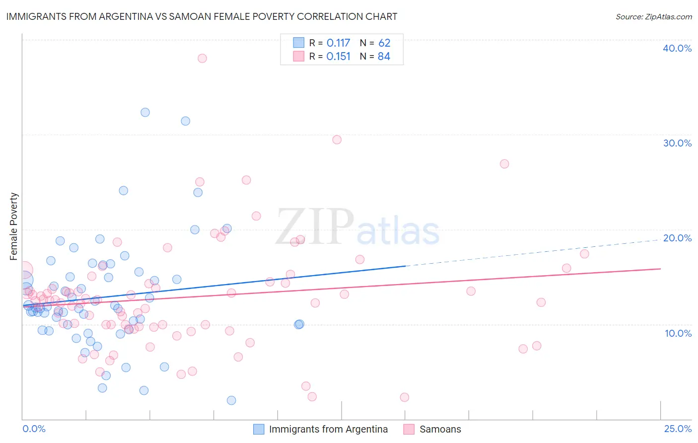 Immigrants from Argentina vs Samoan Female Poverty