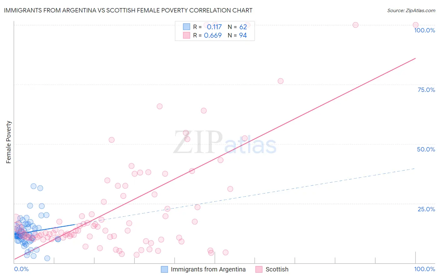 Immigrants from Argentina vs Scottish Female Poverty