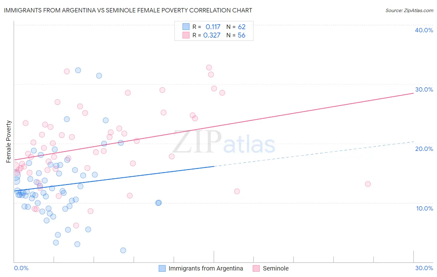 Immigrants from Argentina vs Seminole Female Poverty