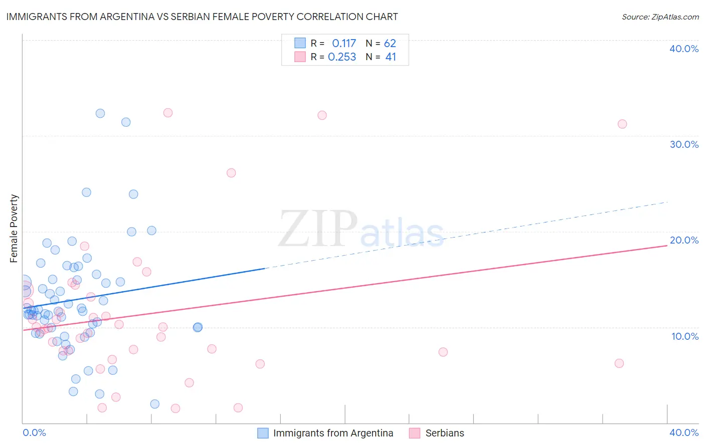 Immigrants from Argentina vs Serbian Female Poverty