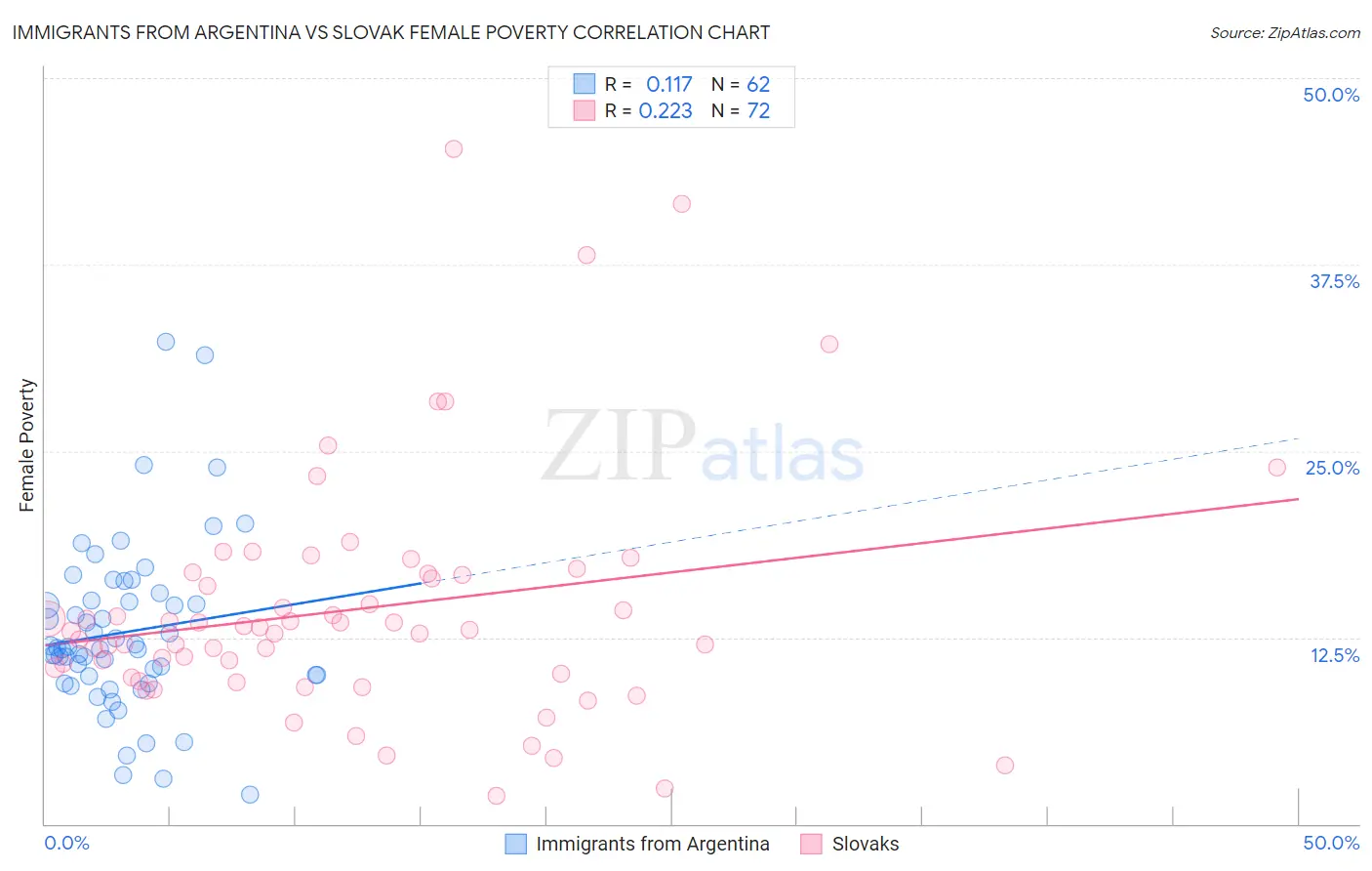 Immigrants from Argentina vs Slovak Female Poverty