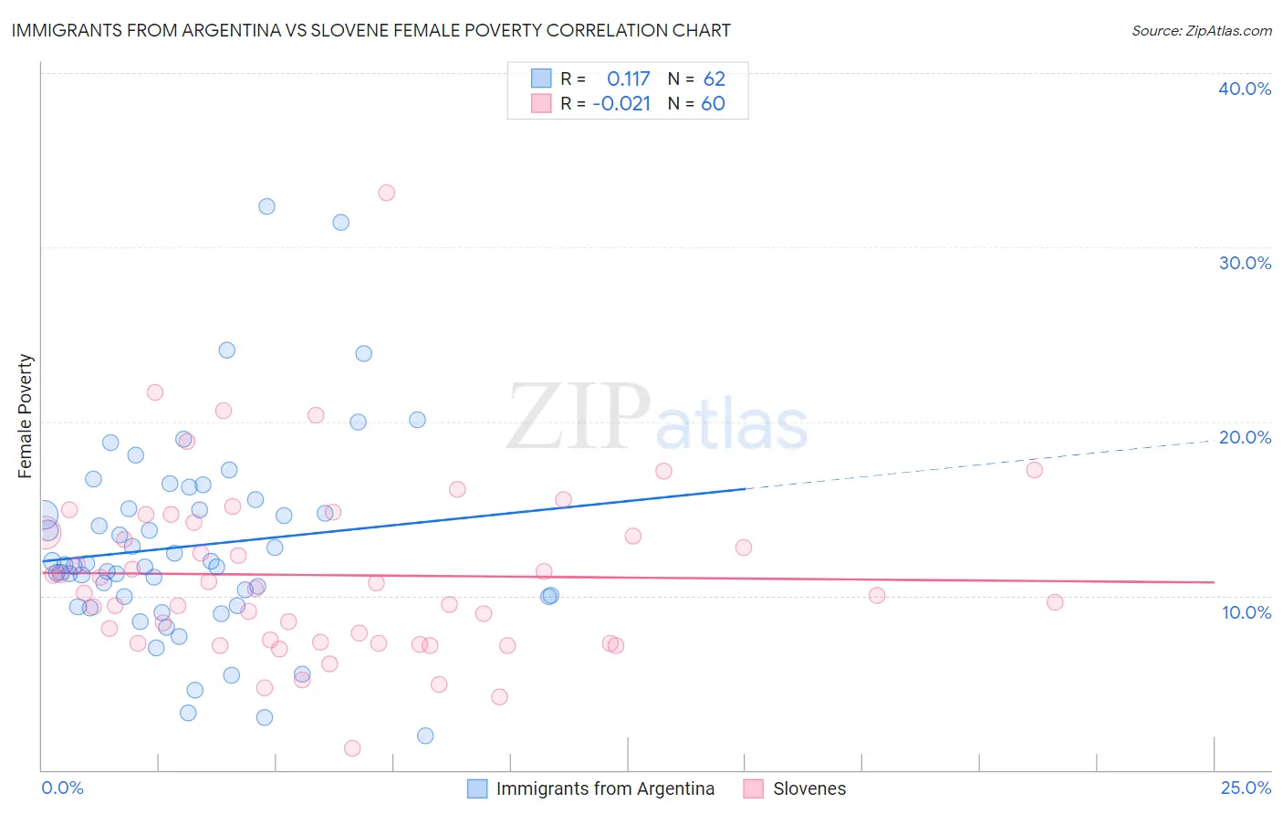 Immigrants from Argentina vs Slovene Female Poverty