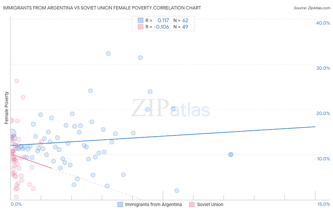 Immigrants from Argentina vs Soviet Union Female Poverty
