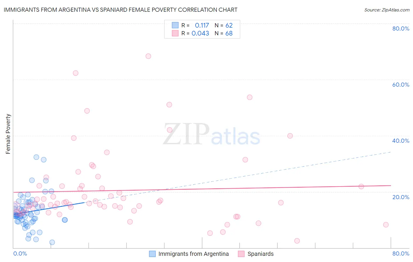 Immigrants from Argentina vs Spaniard Female Poverty