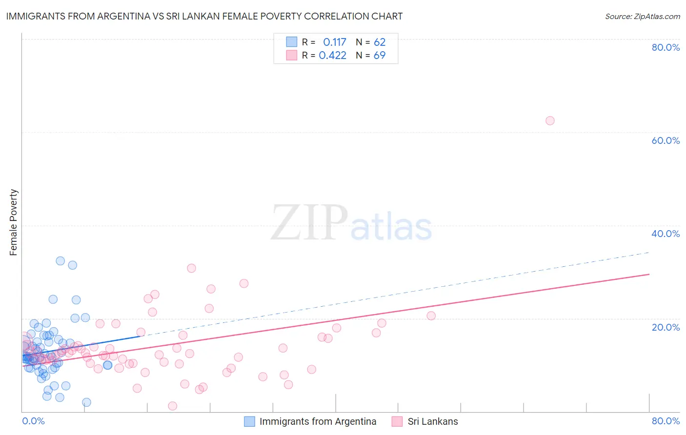 Immigrants from Argentina vs Sri Lankan Female Poverty