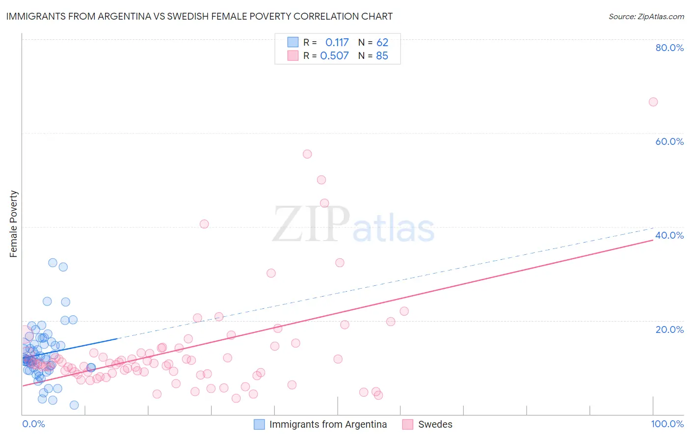 Immigrants from Argentina vs Swedish Female Poverty