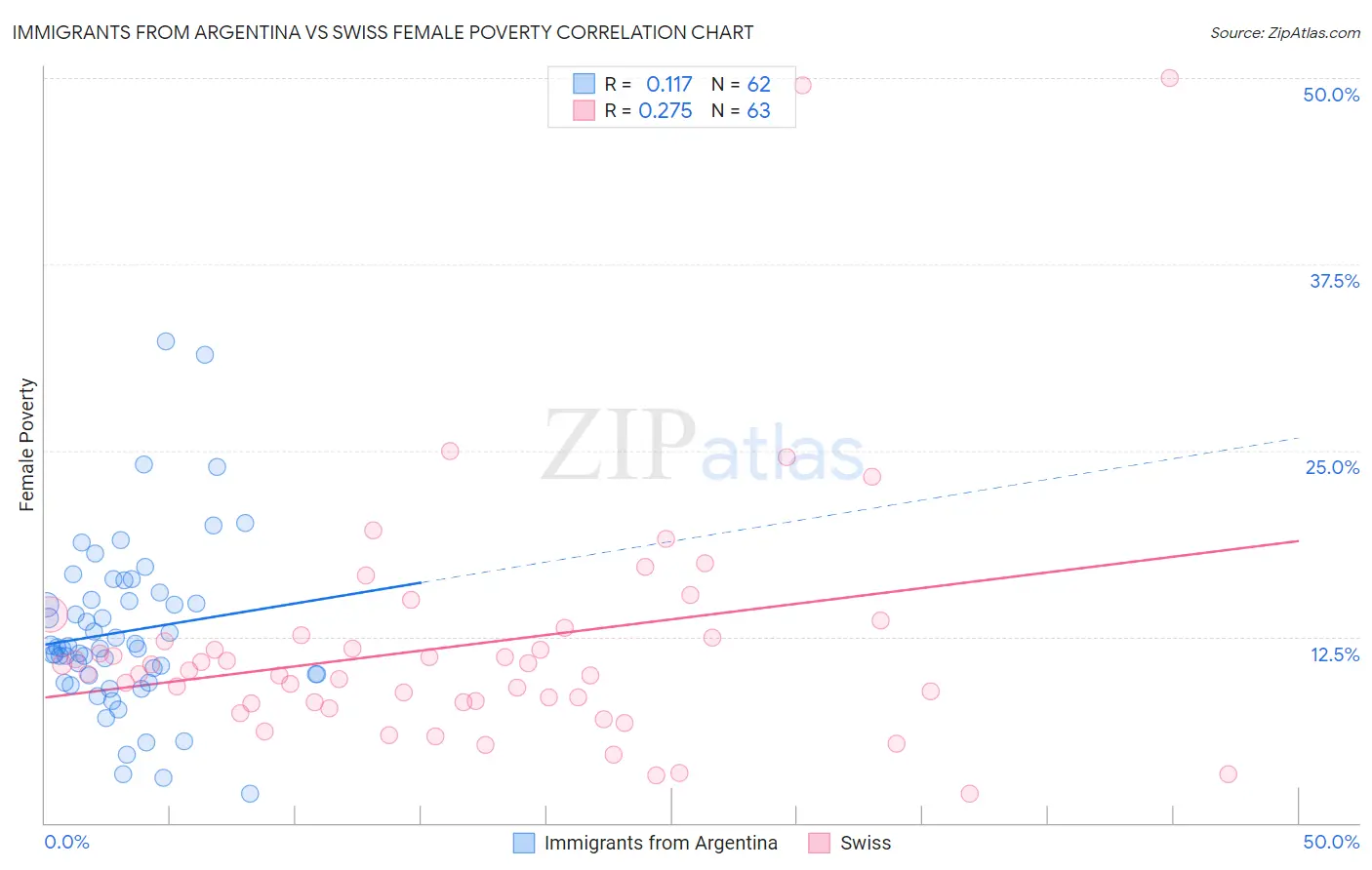 Immigrants from Argentina vs Swiss Female Poverty