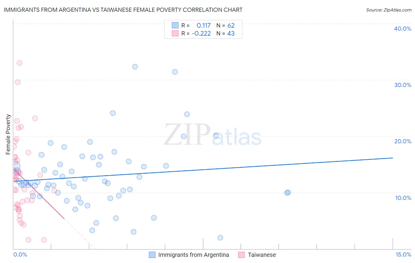 Immigrants from Argentina vs Taiwanese Female Poverty