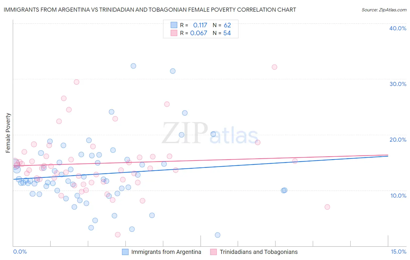 Immigrants from Argentina vs Trinidadian and Tobagonian Female Poverty