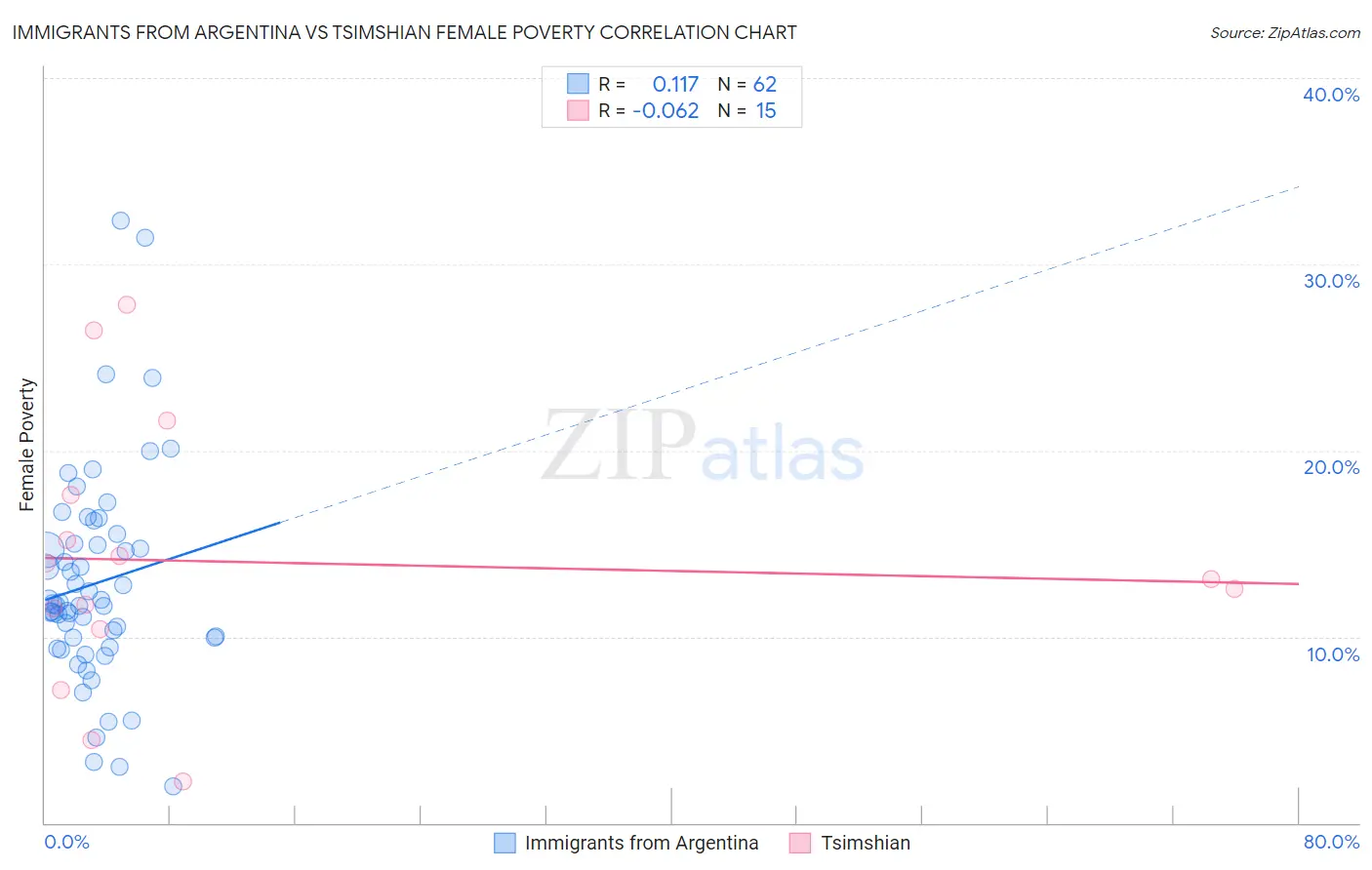 Immigrants from Argentina vs Tsimshian Female Poverty