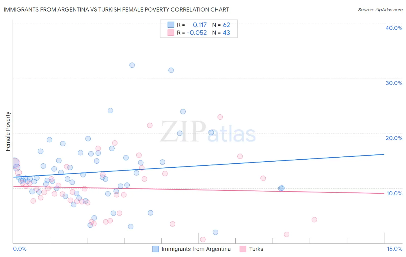 Immigrants from Argentina vs Turkish Female Poverty