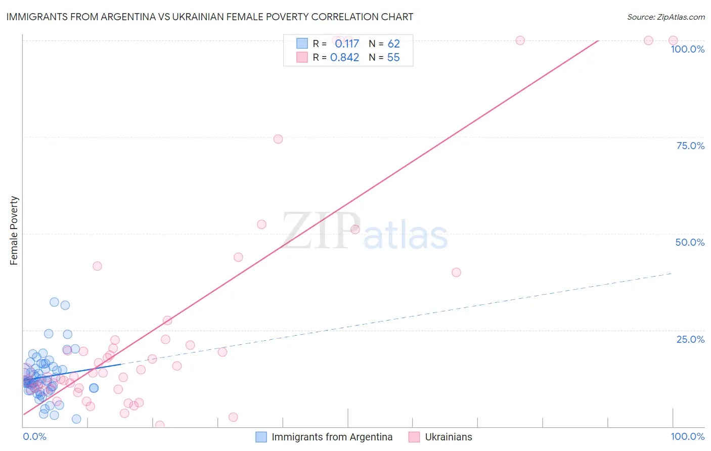 Immigrants from Argentina vs Ukrainian Female Poverty